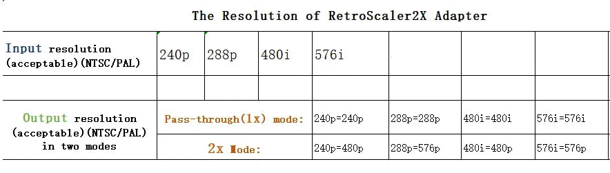 RetroScaler2X AV to HDMI Converter & Line-Doubler | Composite, S-Video & Component for Retro Consoles
